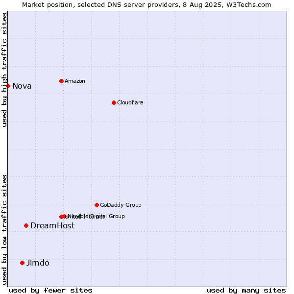 Market position of DreamHost vs. Jimdo vs. Nova