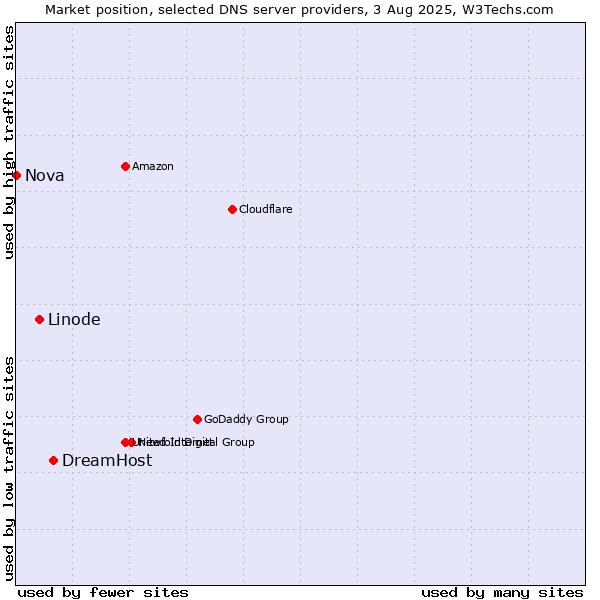 Market position of DreamHost vs. Linode vs. Nova