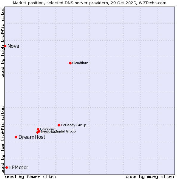 Market position of DreamHost vs. LPMotor vs. Nova