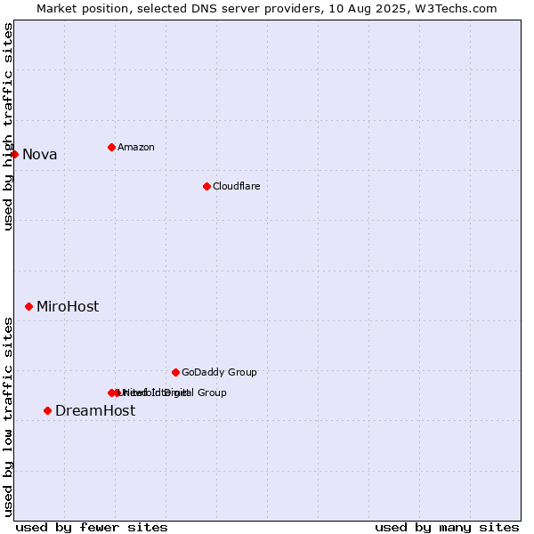 Market position of DreamHost vs. MiroHost vs. Nova