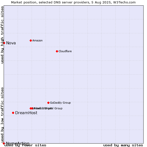 Market position of DreamHost vs. Nova vs. NameAction
