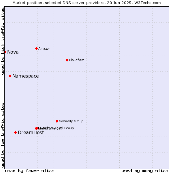 Market position of DreamHost vs. Namespace vs. Nova