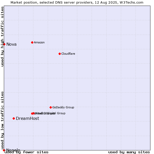 Market position of DreamHost vs. Nova vs. Nanelo
