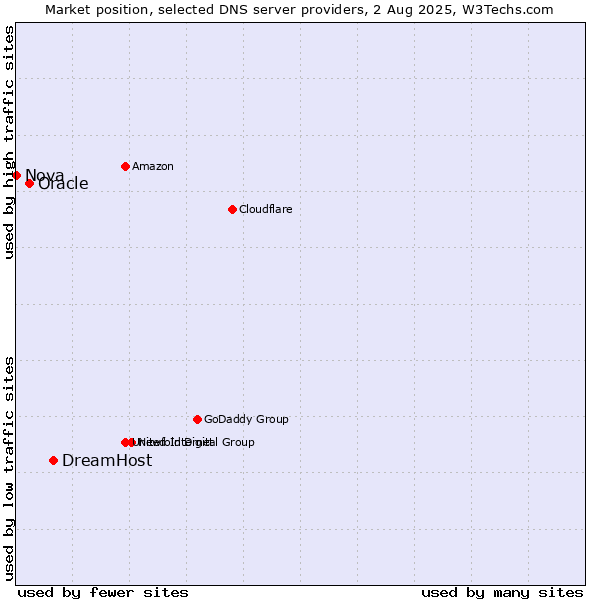 Market position of DreamHost vs. Oracle vs. Nova