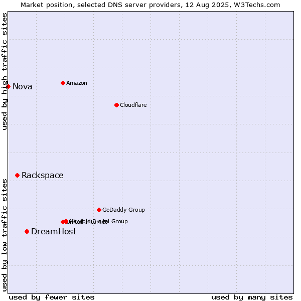 Market position of DreamHost vs. Rackspace vs. Nova