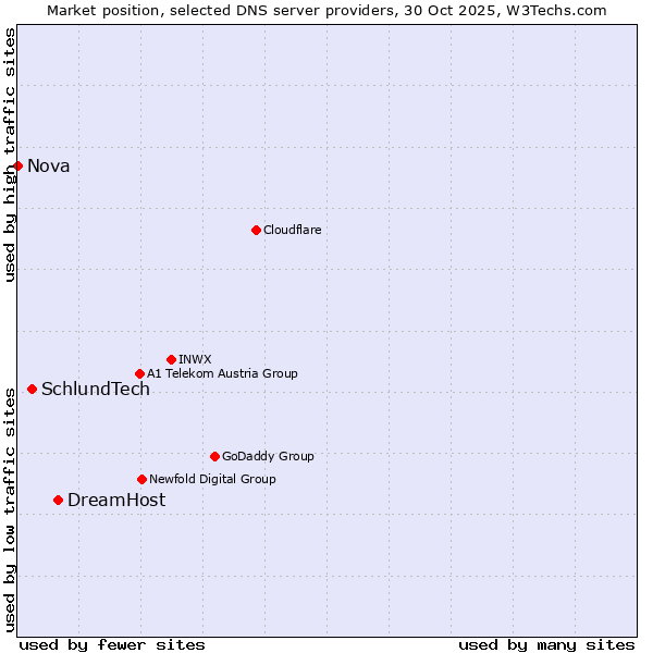 Market position of DreamHost vs. SchlundTech vs. Nova