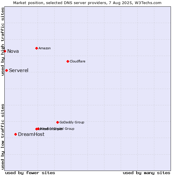Market position of DreamHost vs. Serverel vs. Nova