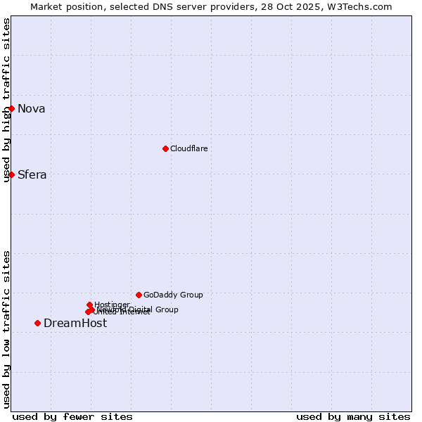 Market position of DreamHost vs. Sfera vs. Nova
