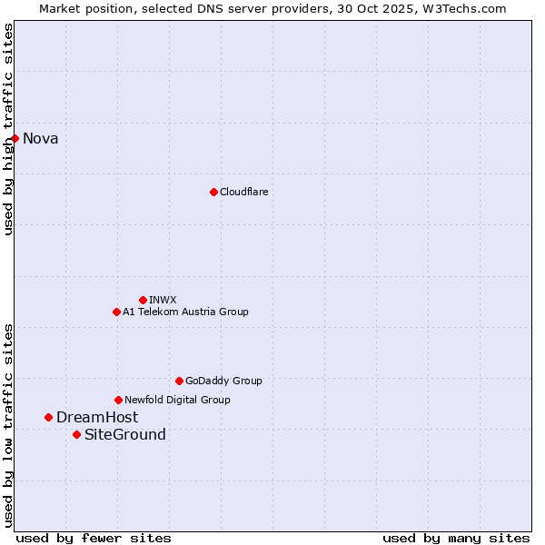 Market position of SiteGround vs. DreamHost vs. Nova