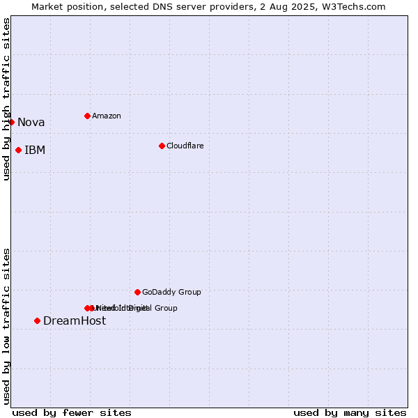 Market position of DreamHost vs. IBM vs. Nova