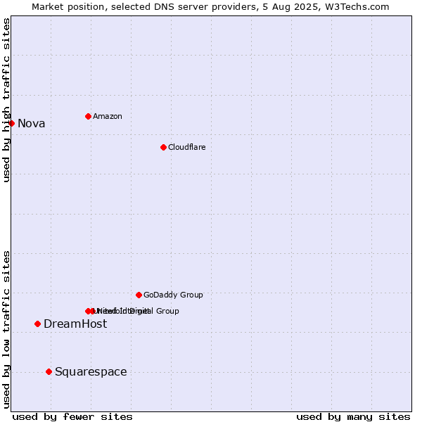 Market position of Squarespace vs. DreamHost vs. Nova