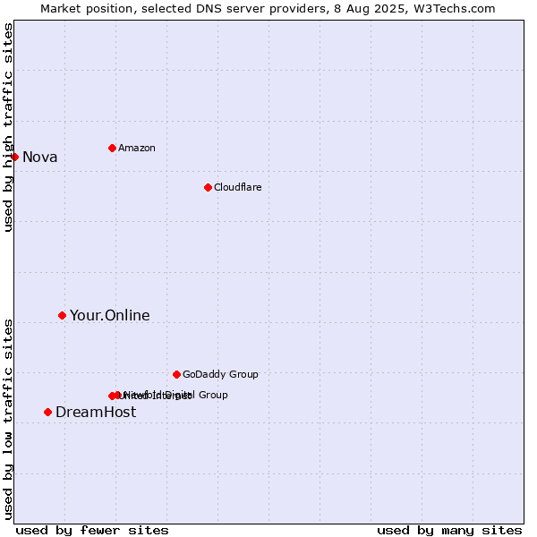 Market position of Your.Online vs. DreamHost vs. Nova
