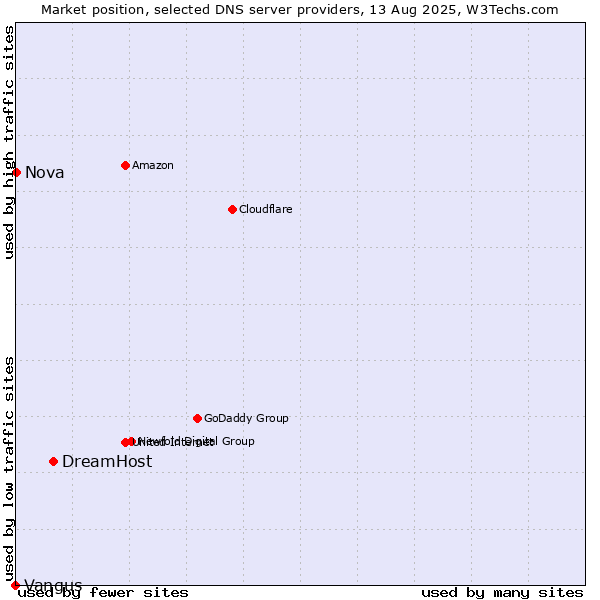 Market position of DreamHost vs. Nova vs. Vangus