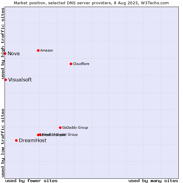 Market position of DreamHost vs. Visualsoft vs. Nova