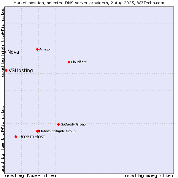 Market position of DreamHost vs. VSHosting vs. Nova