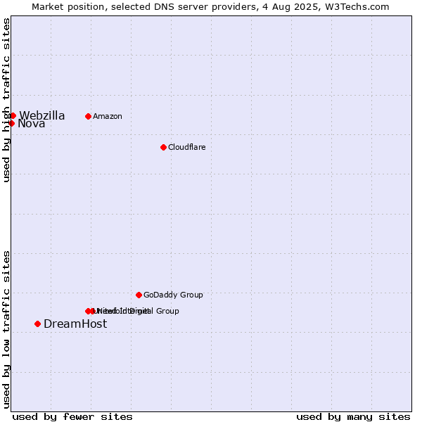 Market position of DreamHost vs. Webzilla vs. Nova