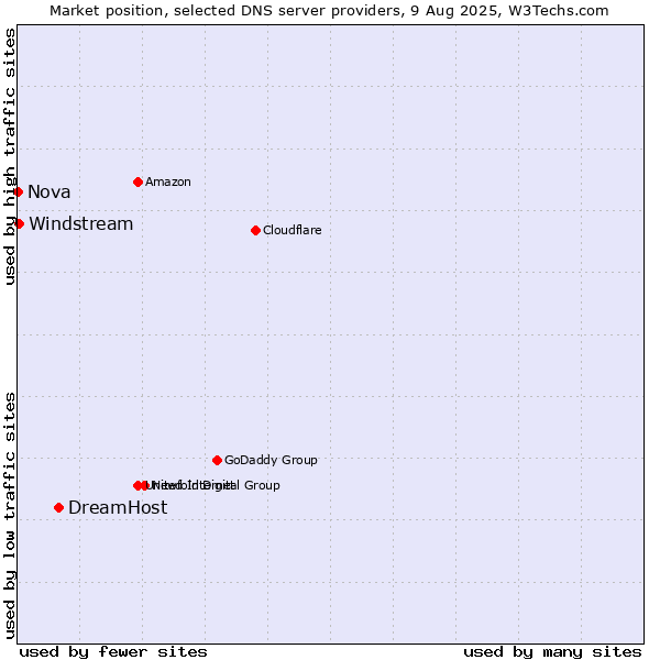 Market position of DreamHost vs. Windstream vs. Nova