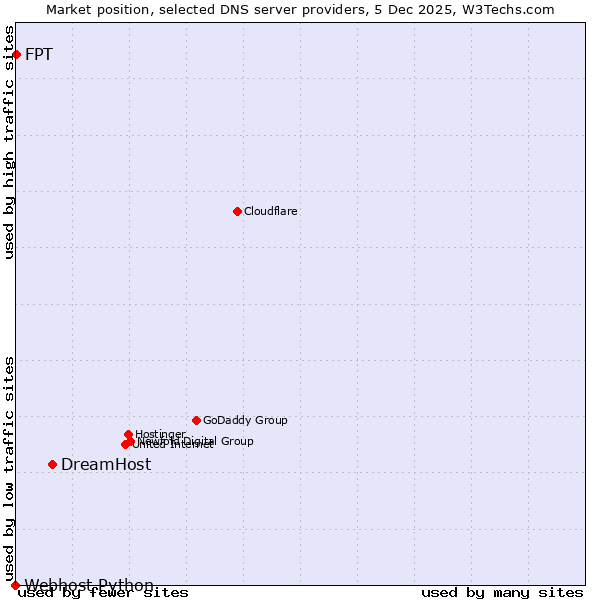 Market position of DreamHost vs. FPT vs. Webhost Python