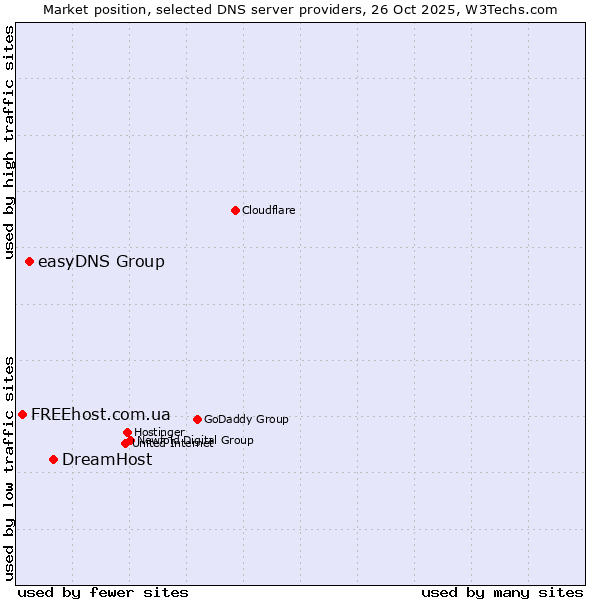 Market position of DreamHost vs. easyDNS Group vs. FREEhost.com.ua