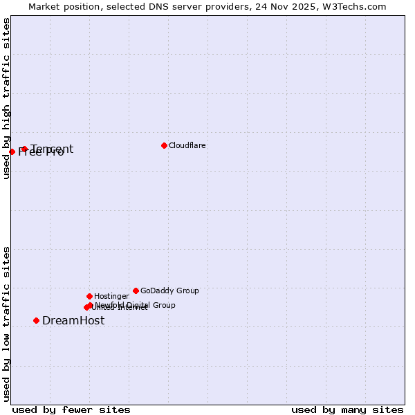 Market position of DreamHost vs. Tencent vs. Free Pro
