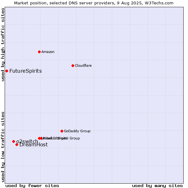 Market position of DreamHost vs. o2switch vs. FutureSpirits