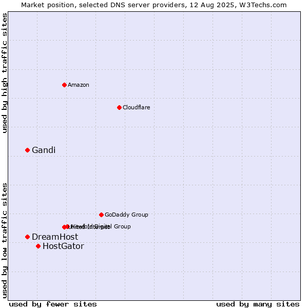 Market position of HostGator vs. Gandi vs. DreamHost