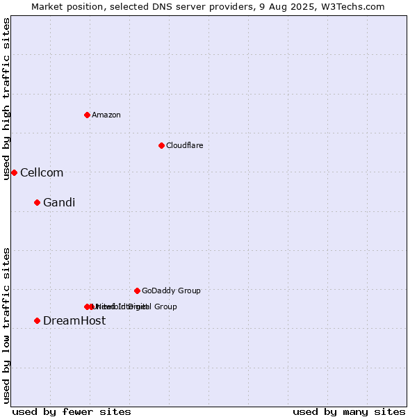 Market position of Gandi vs. DreamHost vs. Cellcom