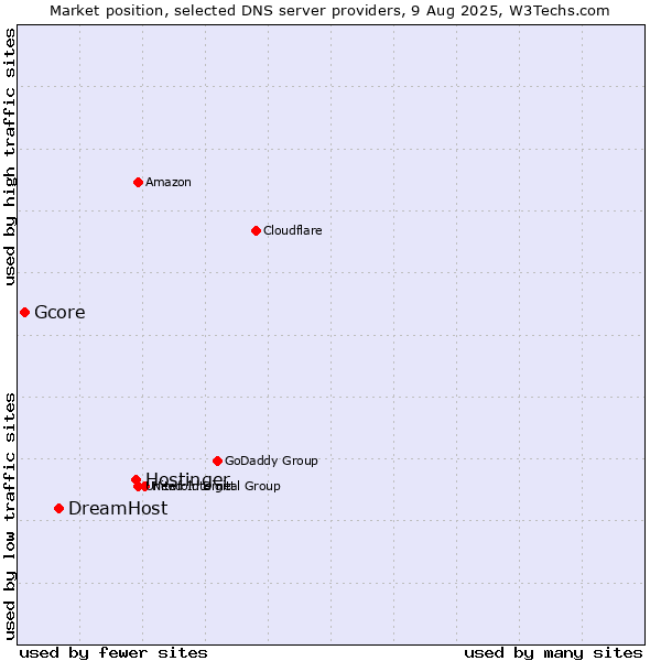 Market position of Hostinger vs. DreamHost vs. Gcore