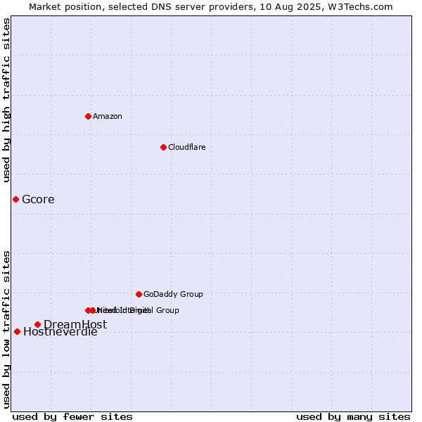 Market position of DreamHost vs. Hostneverdie vs. Gcore