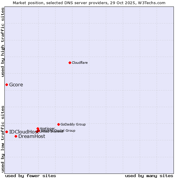 Market position of DreamHost vs. Gcore vs. IDCloudHost