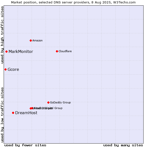 Market position of DreamHost vs. MarkMonitor vs. Gcore