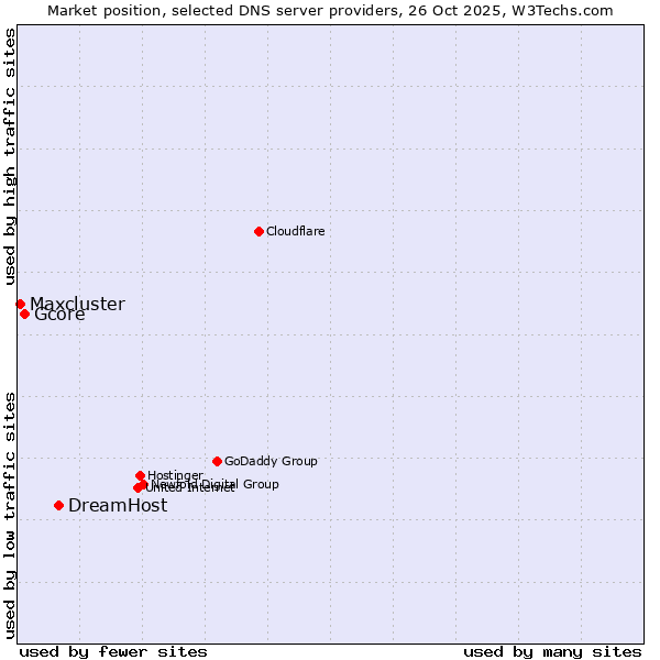 Market position of DreamHost vs. Gcore vs. Maxcluster