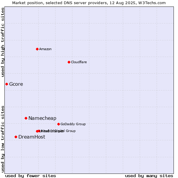 Market position of Namecheap vs. DreamHost vs. Gcore