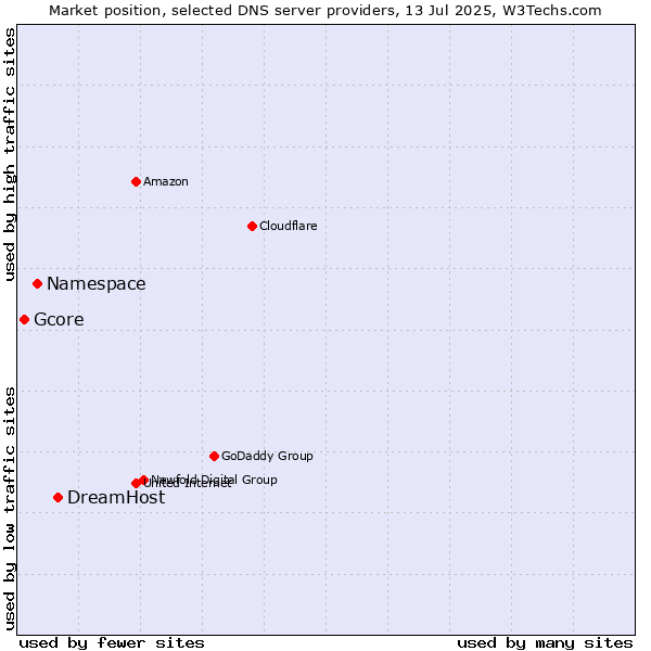 Market position of DreamHost vs. Namespace vs. Gcore
