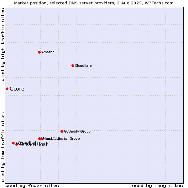 Market position of DreamHost vs. o2switch vs. Gcore