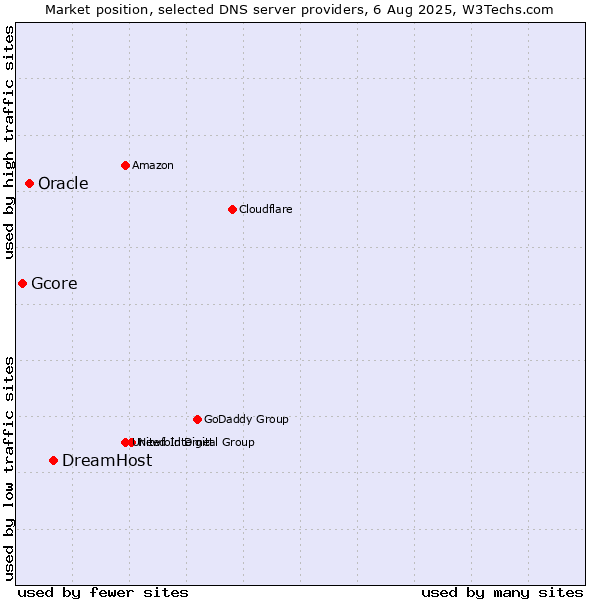 Market position of DreamHost vs. Oracle vs. Gcore