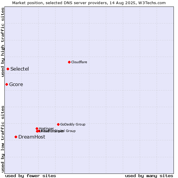 Market position of DreamHost vs. Selectel vs. Gcore