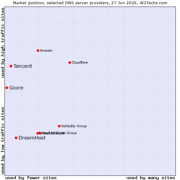 Market position of DreamHost vs. Tencent vs. Gcore