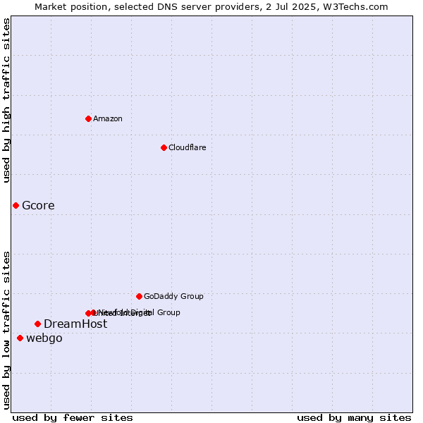 Market position of DreamHost vs. webgo vs. Gcore