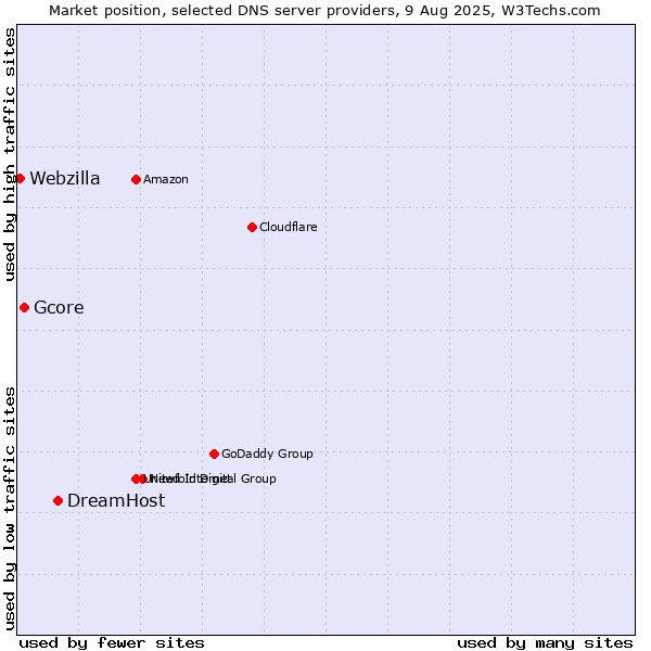 Market position of DreamHost vs. Gcore vs. Webzilla