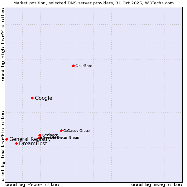 Market position of Google vs. DreamHost vs. General Registry