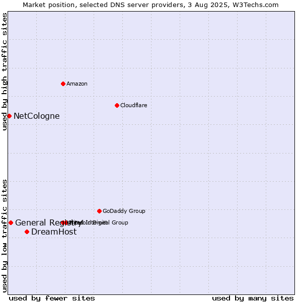 Market position of DreamHost vs. General Registry vs. NetCologne