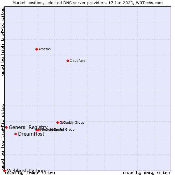 Market position of DreamHost vs. General Registry vs. Webhost Python