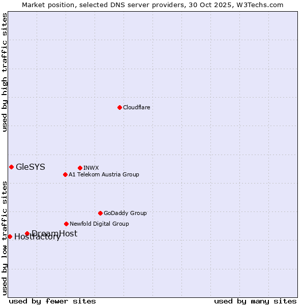 Market position of DreamHost vs. GleSYS vs. Hostfactory