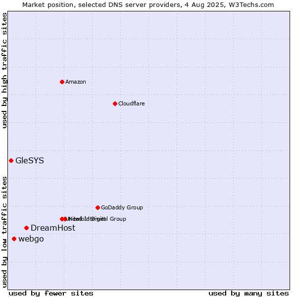 Market position of DreamHost vs. webgo vs. GleSYS