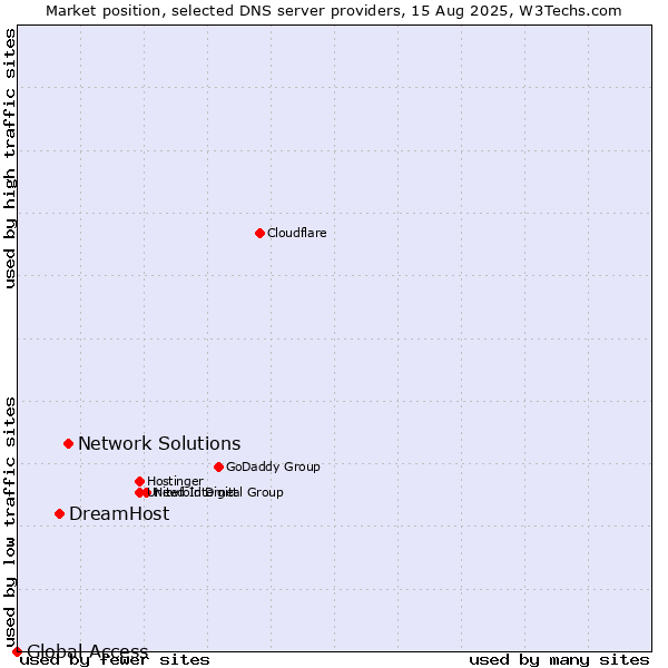 Market position of Network Solutions vs. DreamHost vs. Global Access
