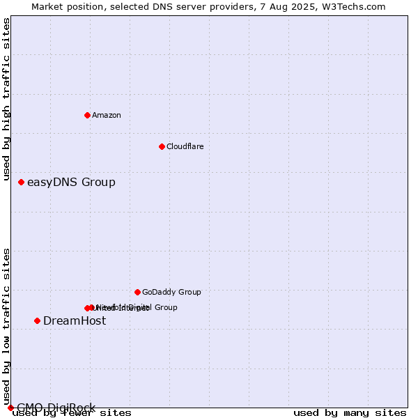 Market position of DreamHost vs. easyDNS Group vs. GMO DigiRock