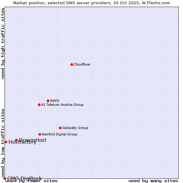 Market position of DreamHost vs. Hostfactory vs. GMO DigiRock
