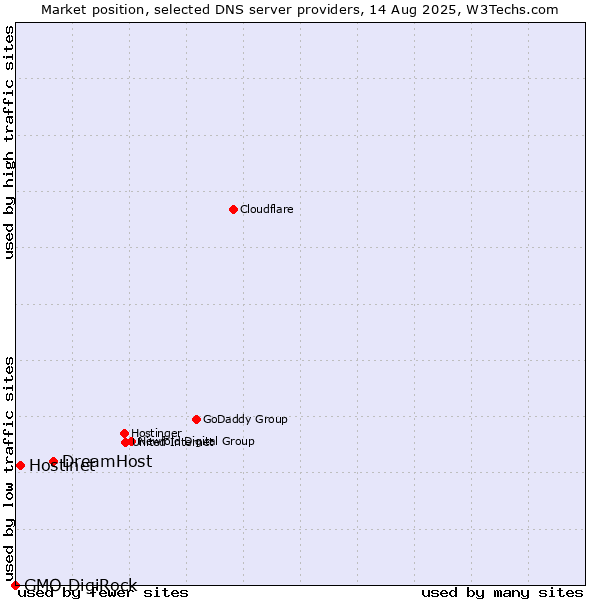 Market position of DreamHost vs. Hostinet vs. GMO DigiRock