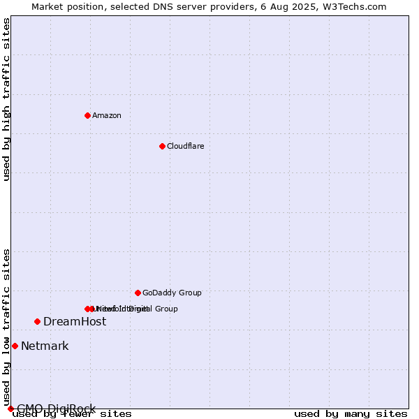 Market position of DreamHost vs. Netmark vs. GMO DigiRock